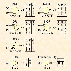 Accepted electronic symbols for different gates